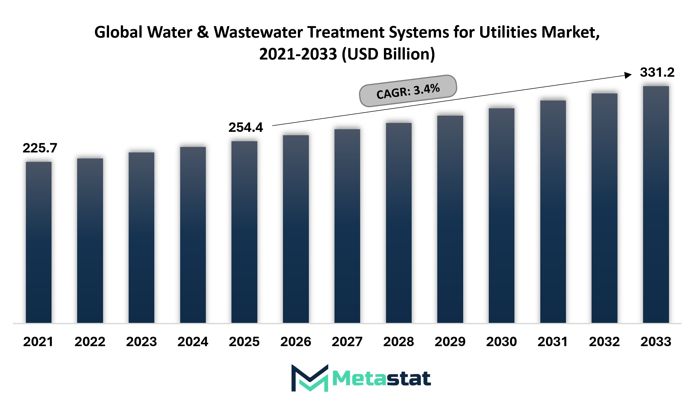 Water Wastewater Treatment Systems For Utilities Market Size By Value