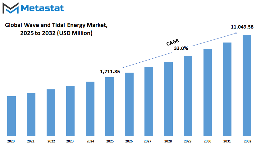 Wave And Tidal Energy Market Size By Value