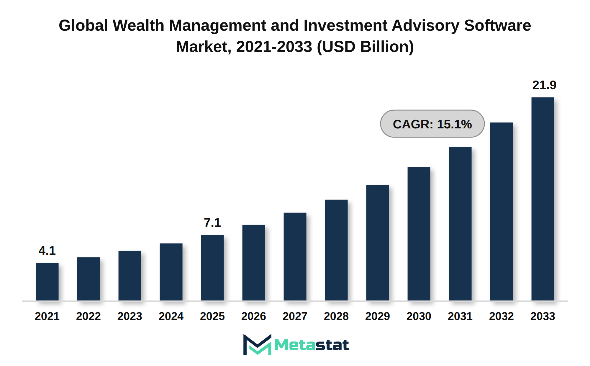 Wealth Management and Investment Advisory Software Market Market Size By Value