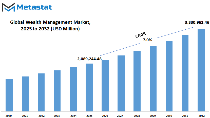 Wealth Management Market Size By Value