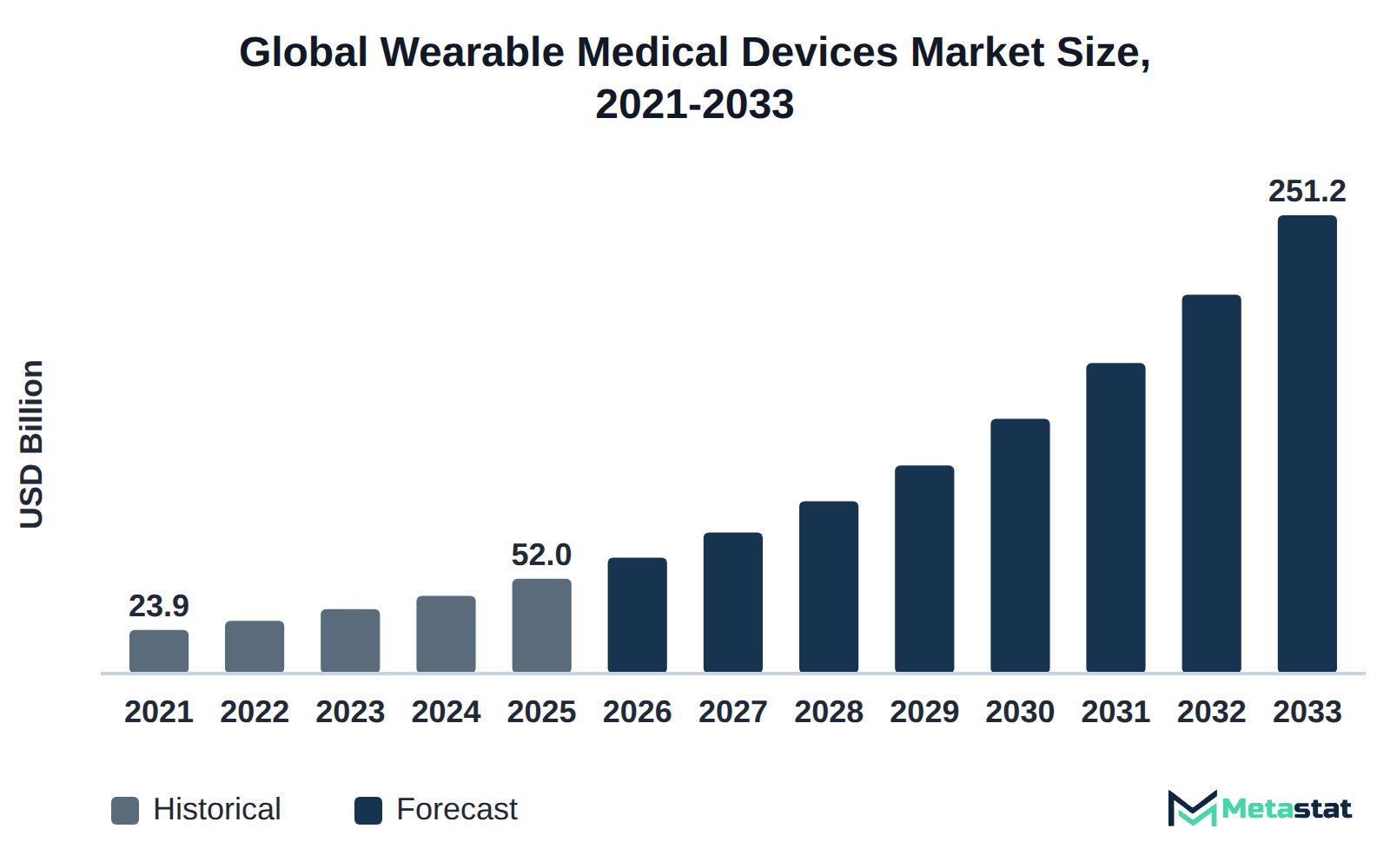 Bar chart of Wearable Medical Devices market size, USD 23.9 billion in 2021 to USD 251.2 billion in 2033