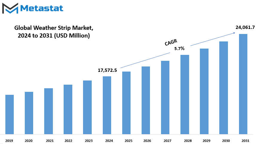 Weather Strip Industry Size By Value