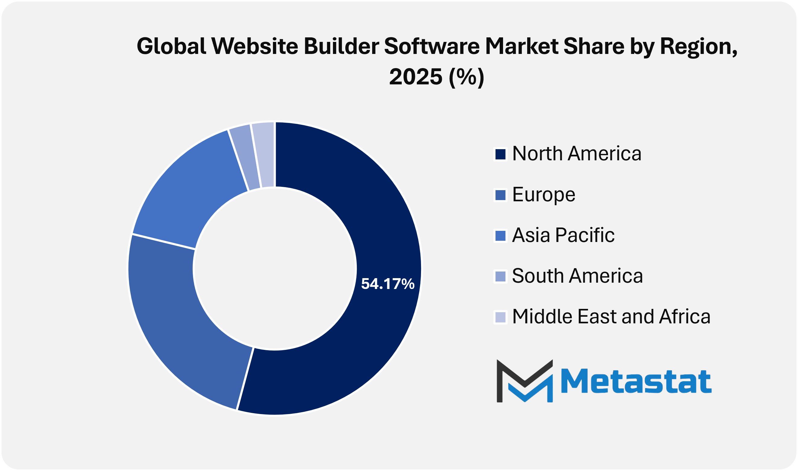 Website Builder Software Market Size By Region By Value