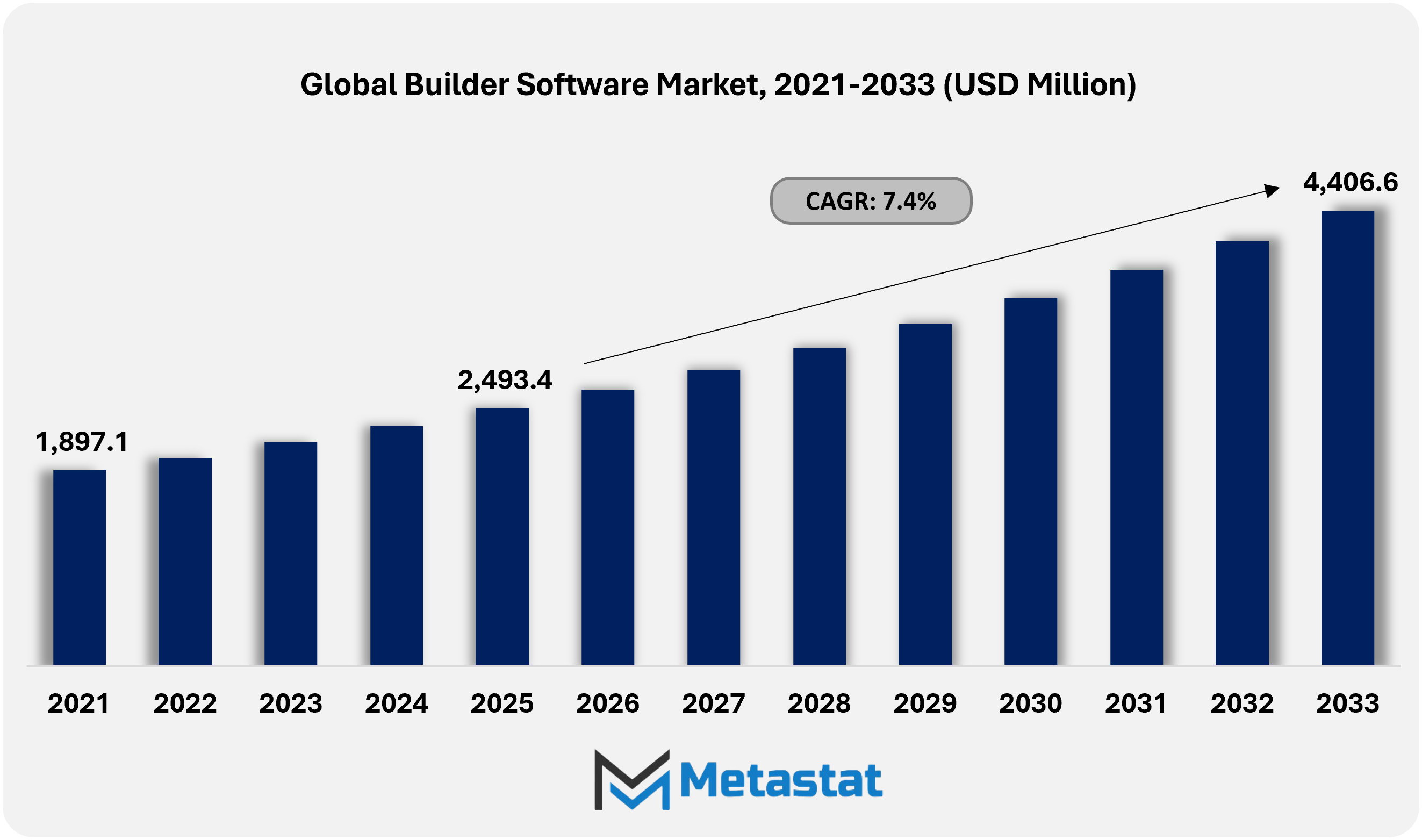 Website Builder Software Market Size By Value