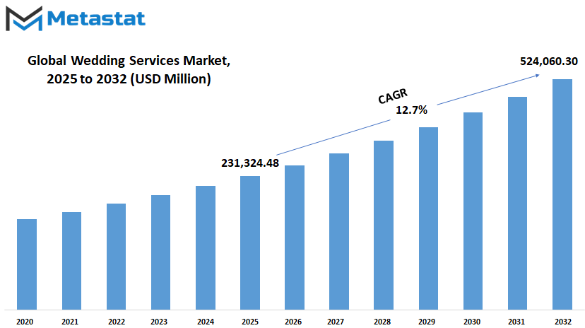 Wedding Services Market Size By Value