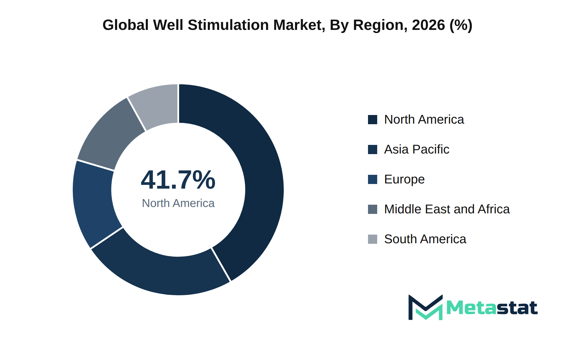 Well Stimulation Market Market Size By Region