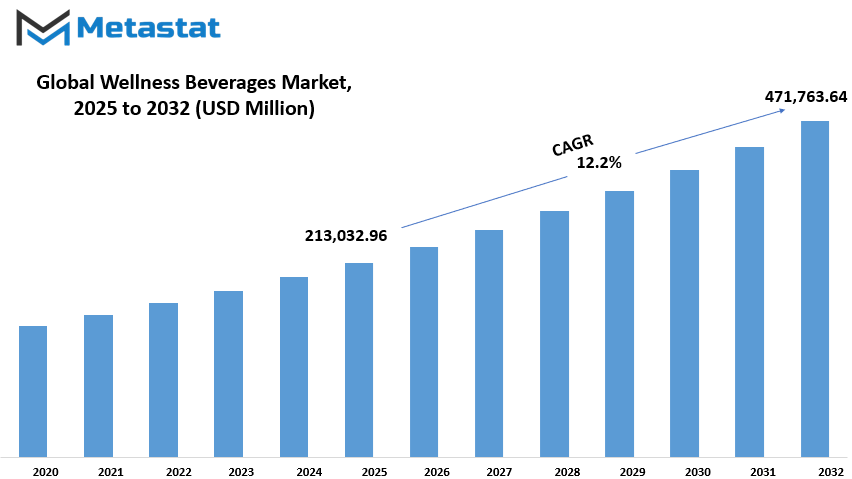 Wellness Beverages Market Size By Value