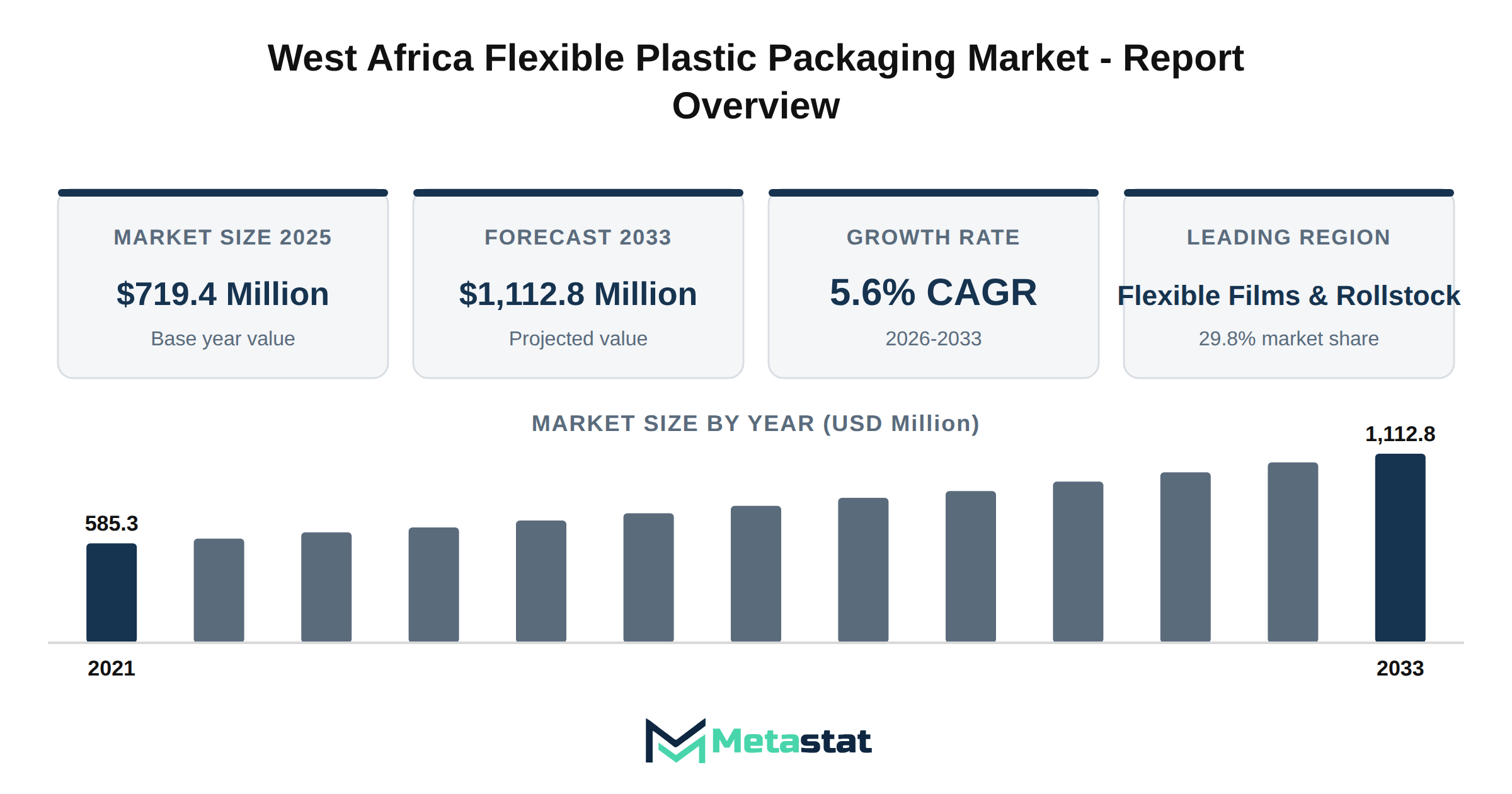 West Africa Flexible Plastic Packaging Market Market Overview