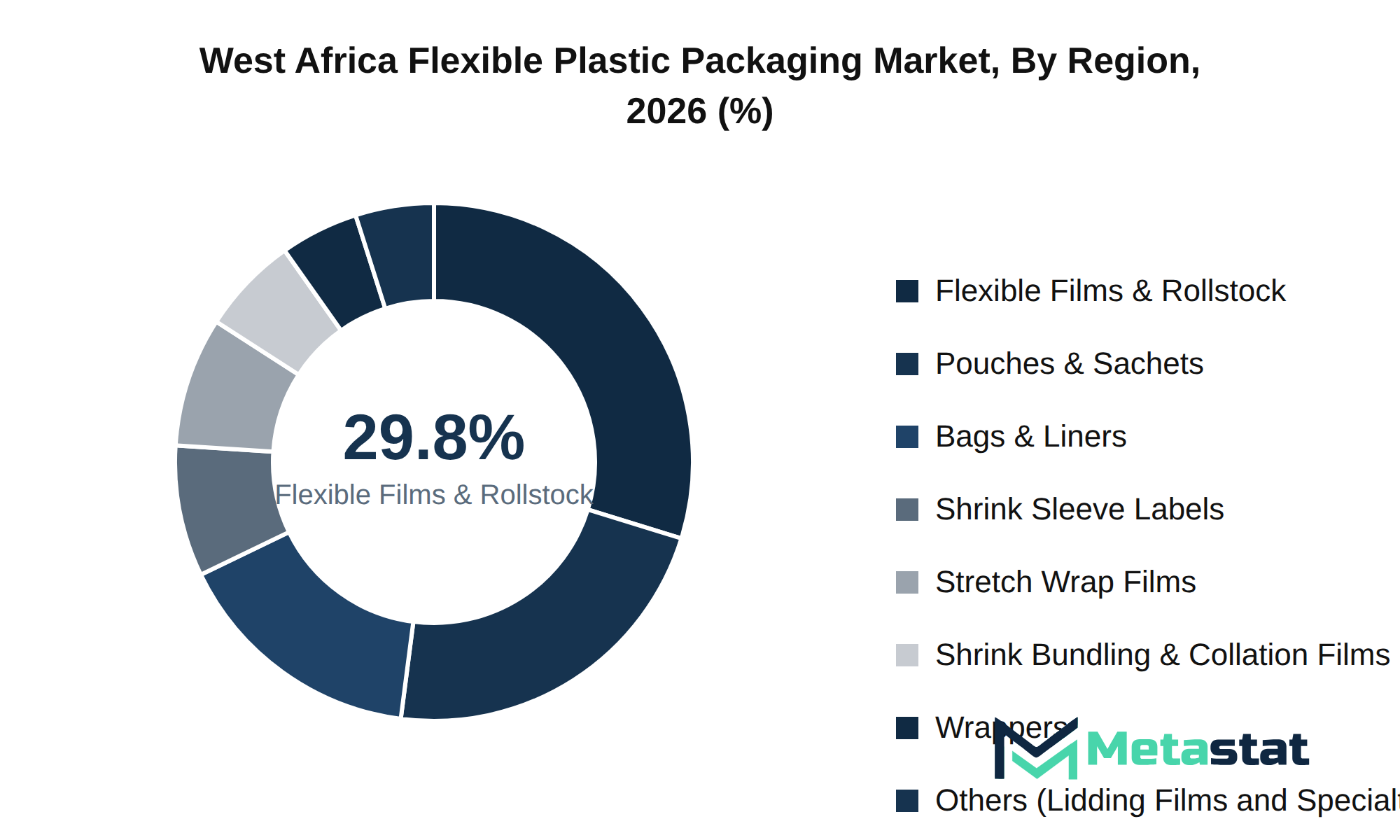 West Africa Flexible Plastic Packaging Market Market Size By Region