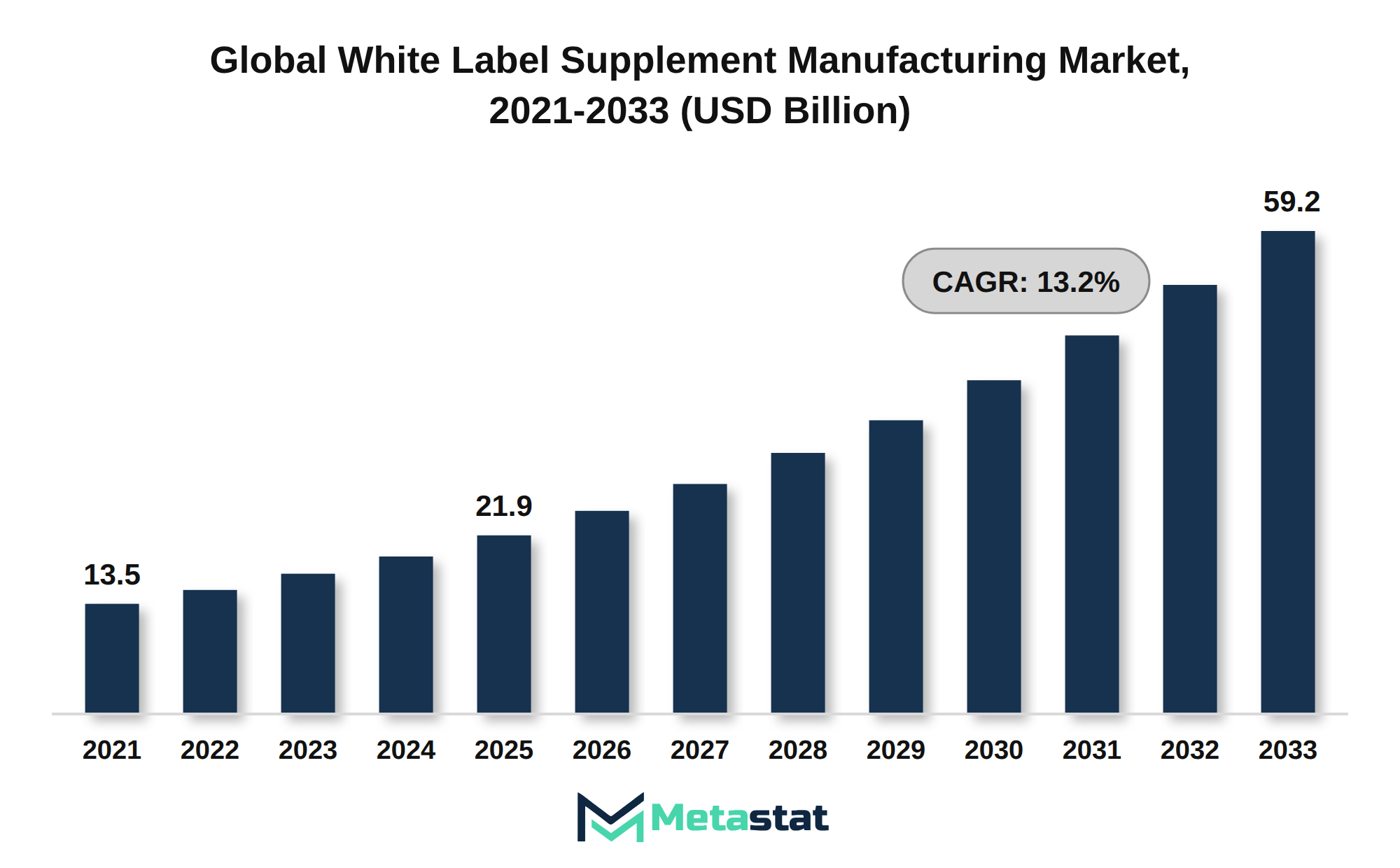 White Label Supplement Manufacturing Market Market Size By Value