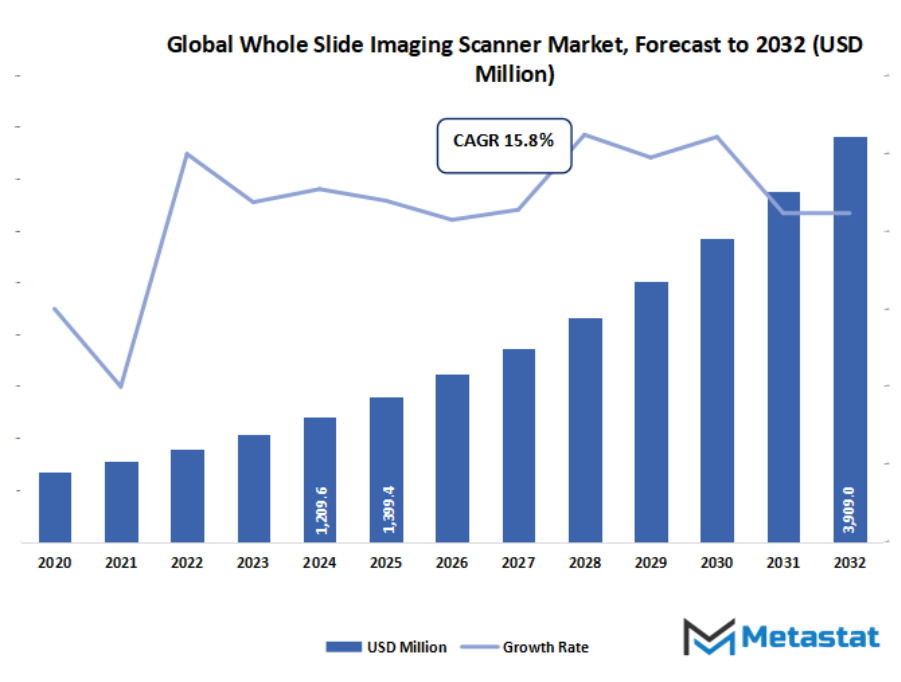 Whole Slide Imaging Scanner Market Size By Value