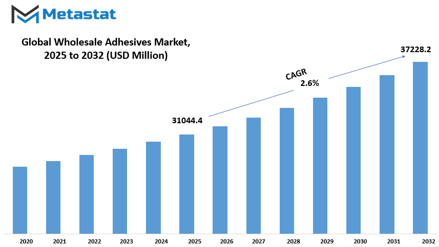 Wholesale Adhesives Market Size By Value