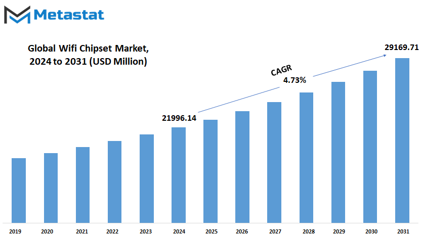 Wifi Chipset Market Size By Value