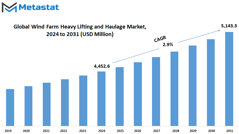 Wind Farm Heavy Lifting And Haulage Market Size By Value