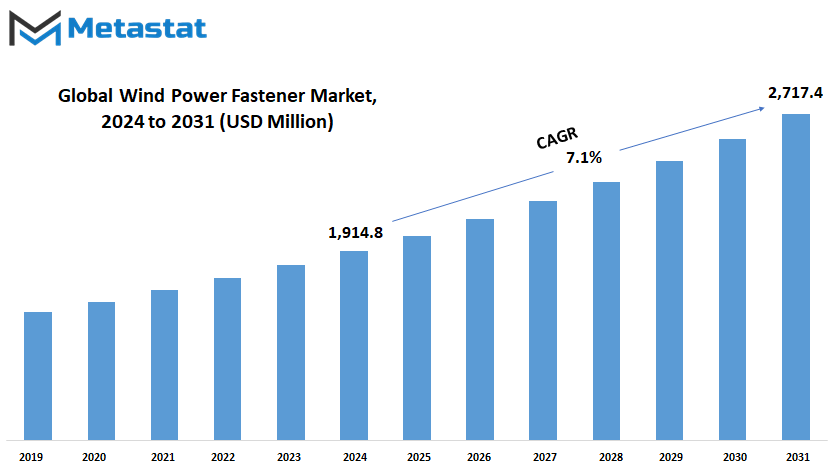 Wind Power Fastener Market Size By Value