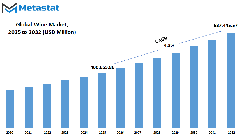Wine Market Size By Value