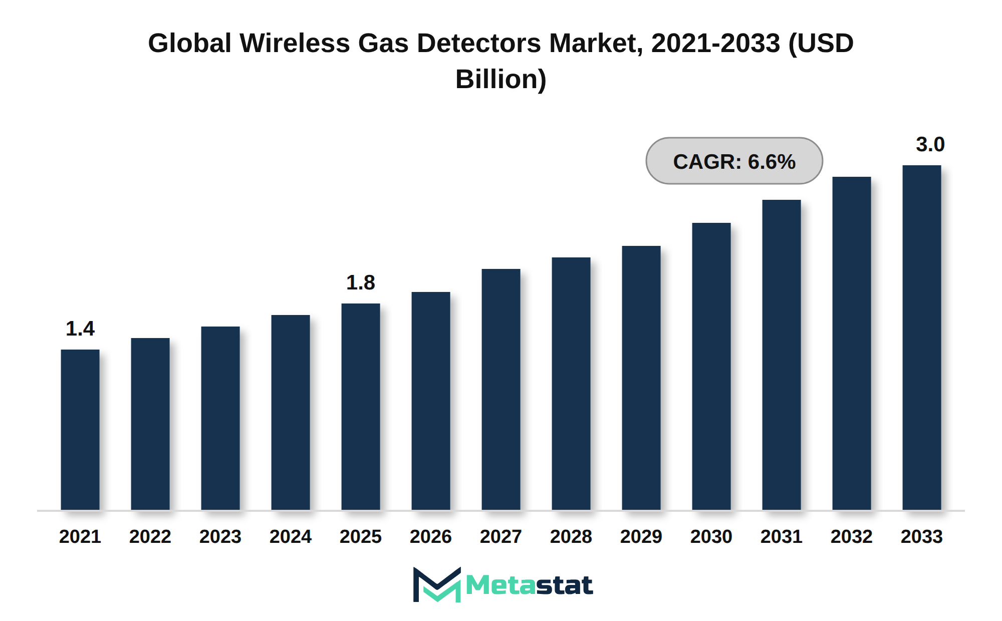 Wireless Gas Detectors Market Market Size By Value