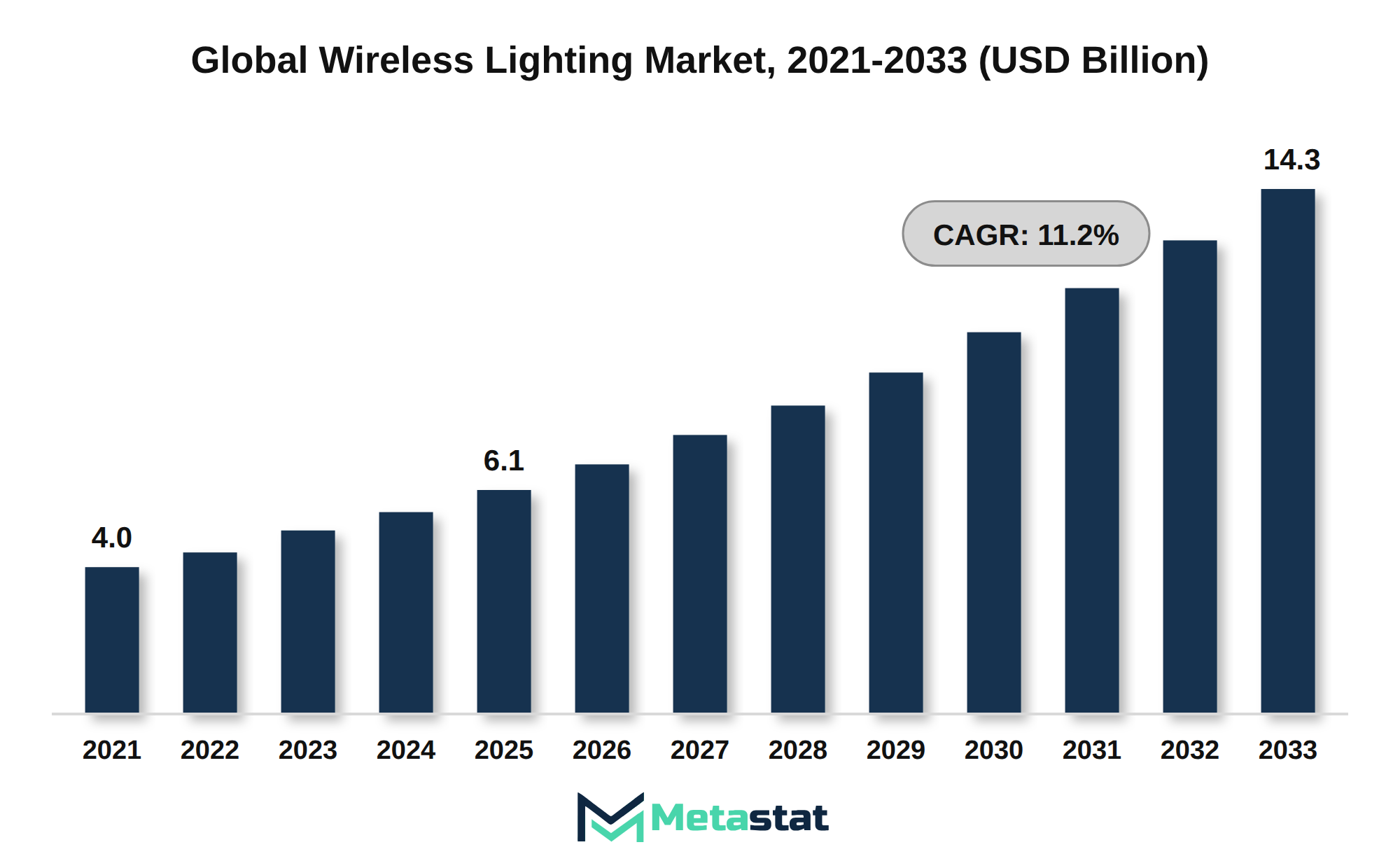Wireless Lighting Market Market Size By Value