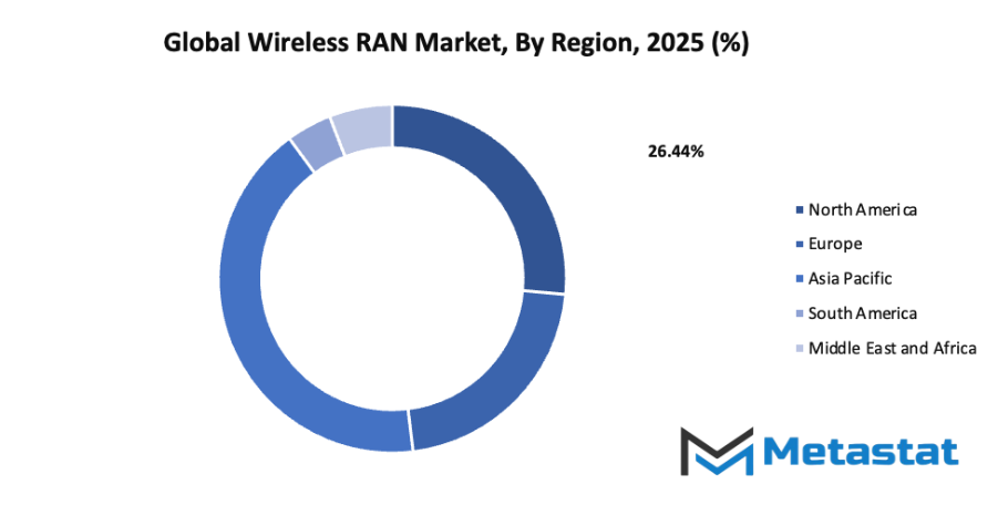 Wireless Ran Market Size By Region By Value