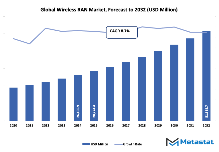 Wireless Ran Market Size By Value