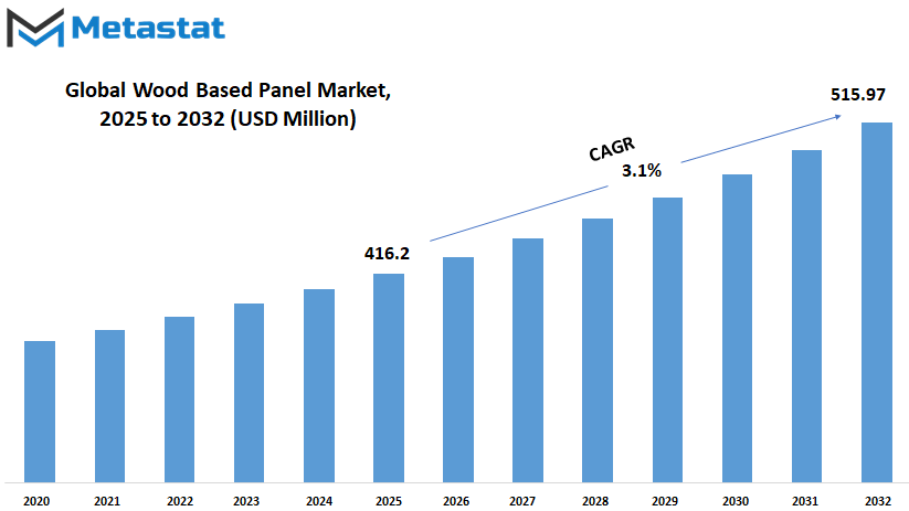 Wood Based Panel Market Size By Value