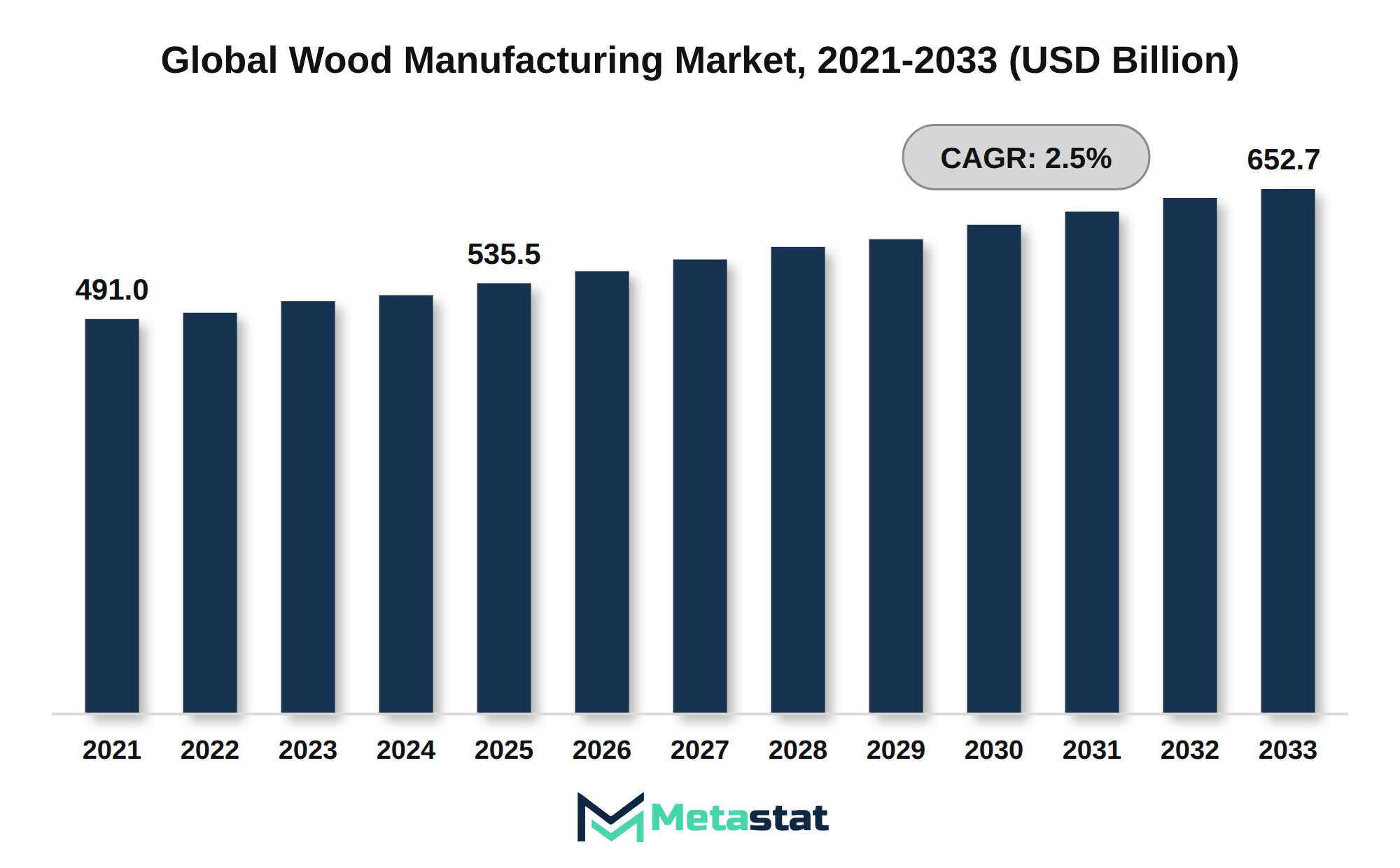 Wood Manufacturing Market Market Size By Value