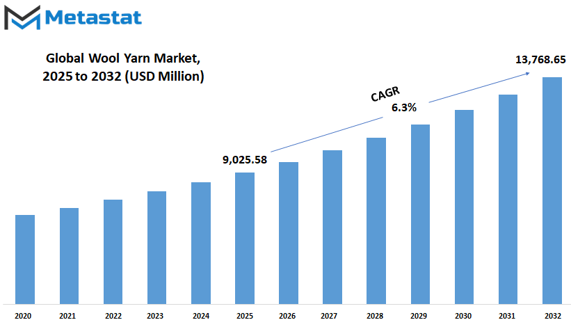Wool Yarn Market Size By Value