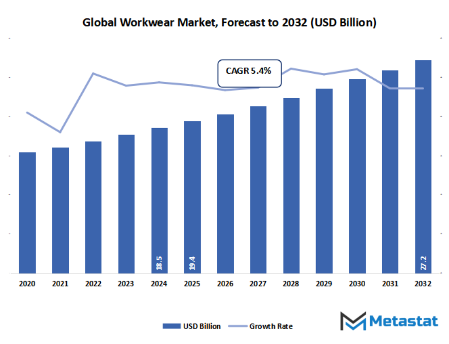 Workwear Market Size By Value