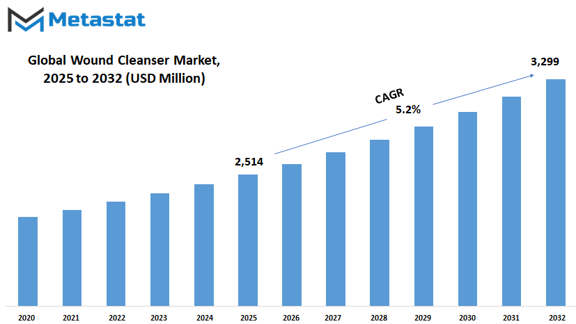 Wound Cleanser Market Size By Value