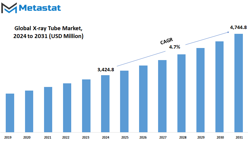 X Ray Tube Market Size By Value