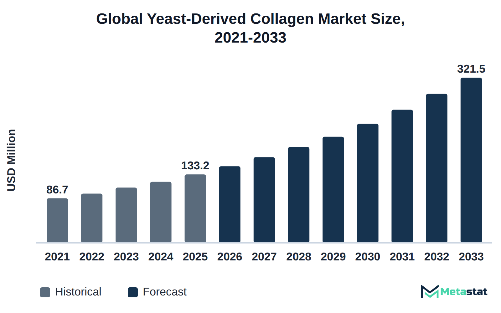 Bar chart of Yeast-Derived Collagen market size, USD 86.7 million in 2021 to USD 321.5 million in 2033