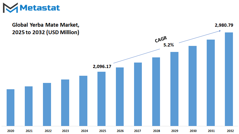 Yerba Mate Market Size By Value