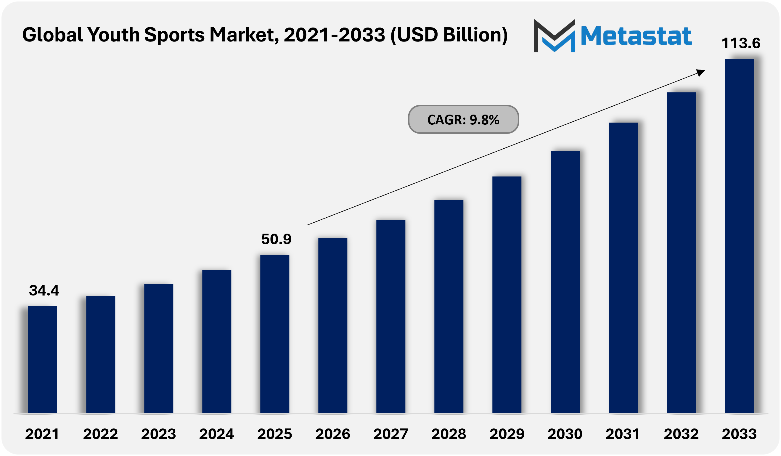 Youth Sports Market Size By Value