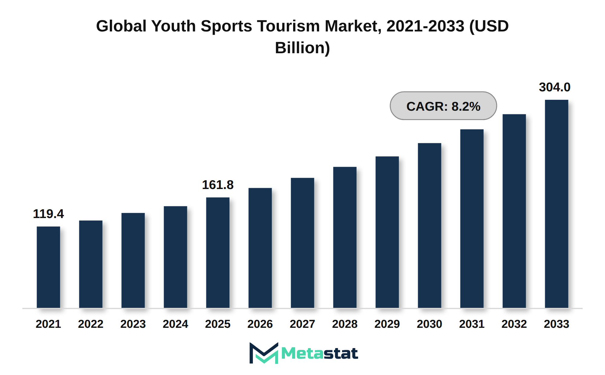Youth Sports Tourism Market Market Size By Value
