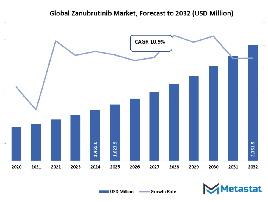 Zanubrutinib Market Size By Value