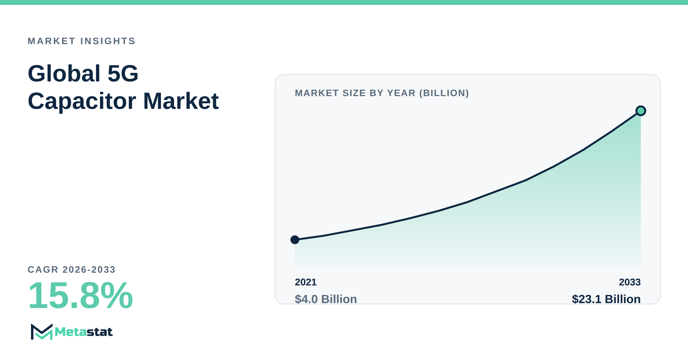 5G Capacitor Market Overview