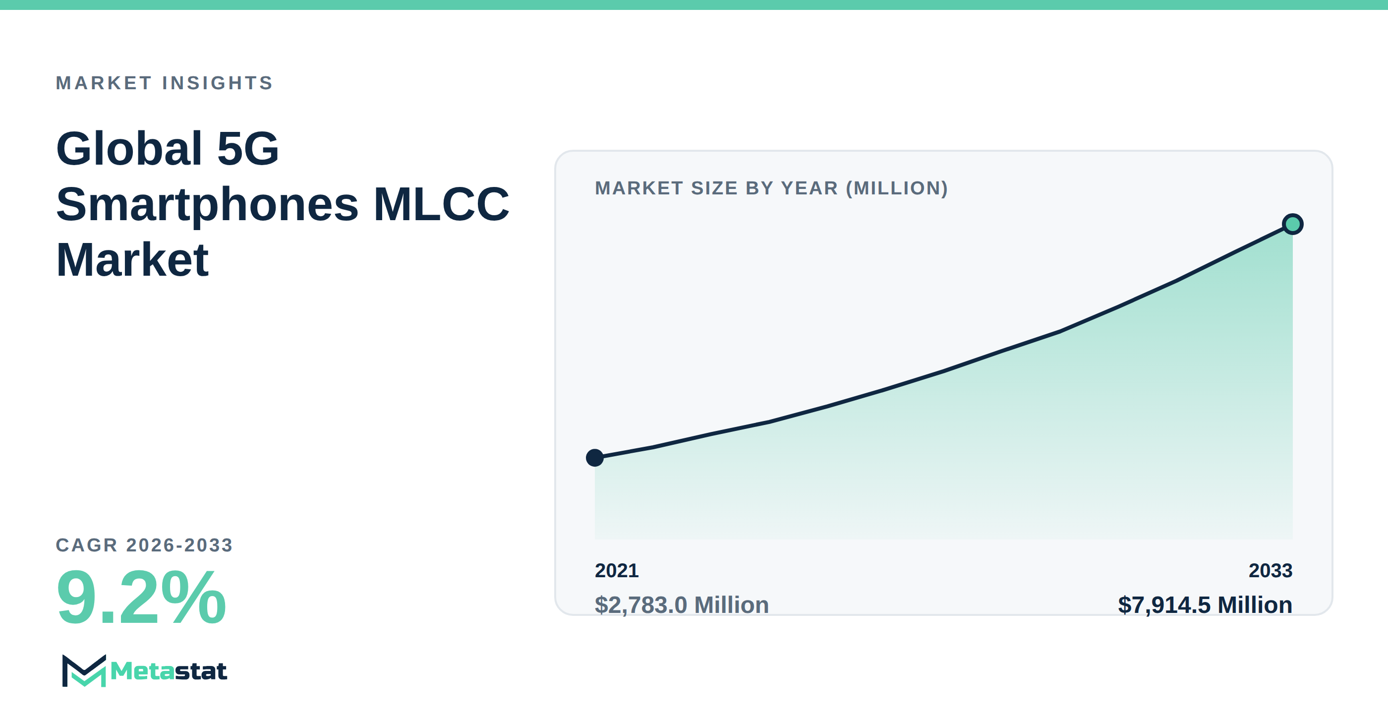 5G Smartphones MLCC Market Overview