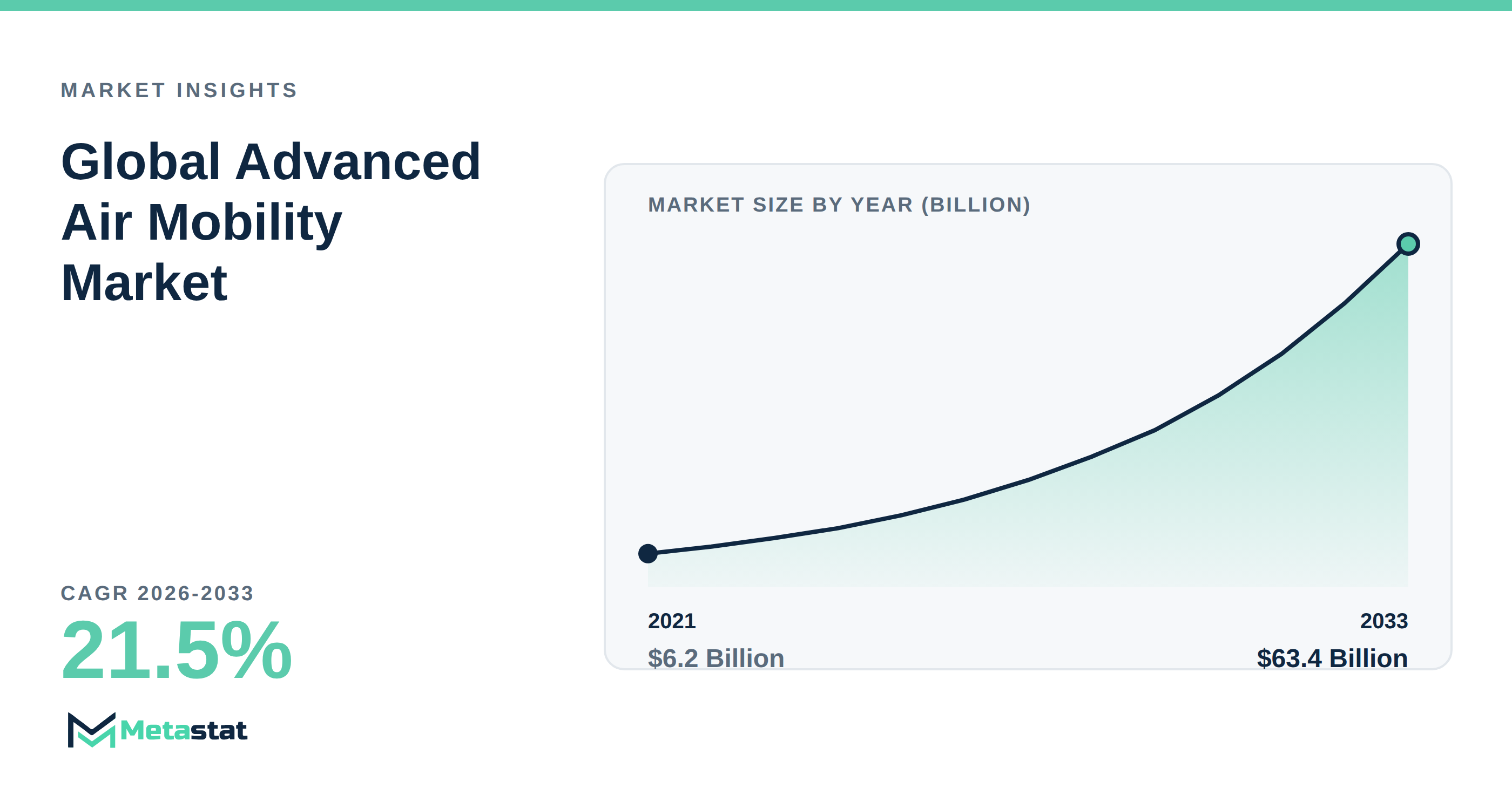 Advanced Air Mobility Market Overview