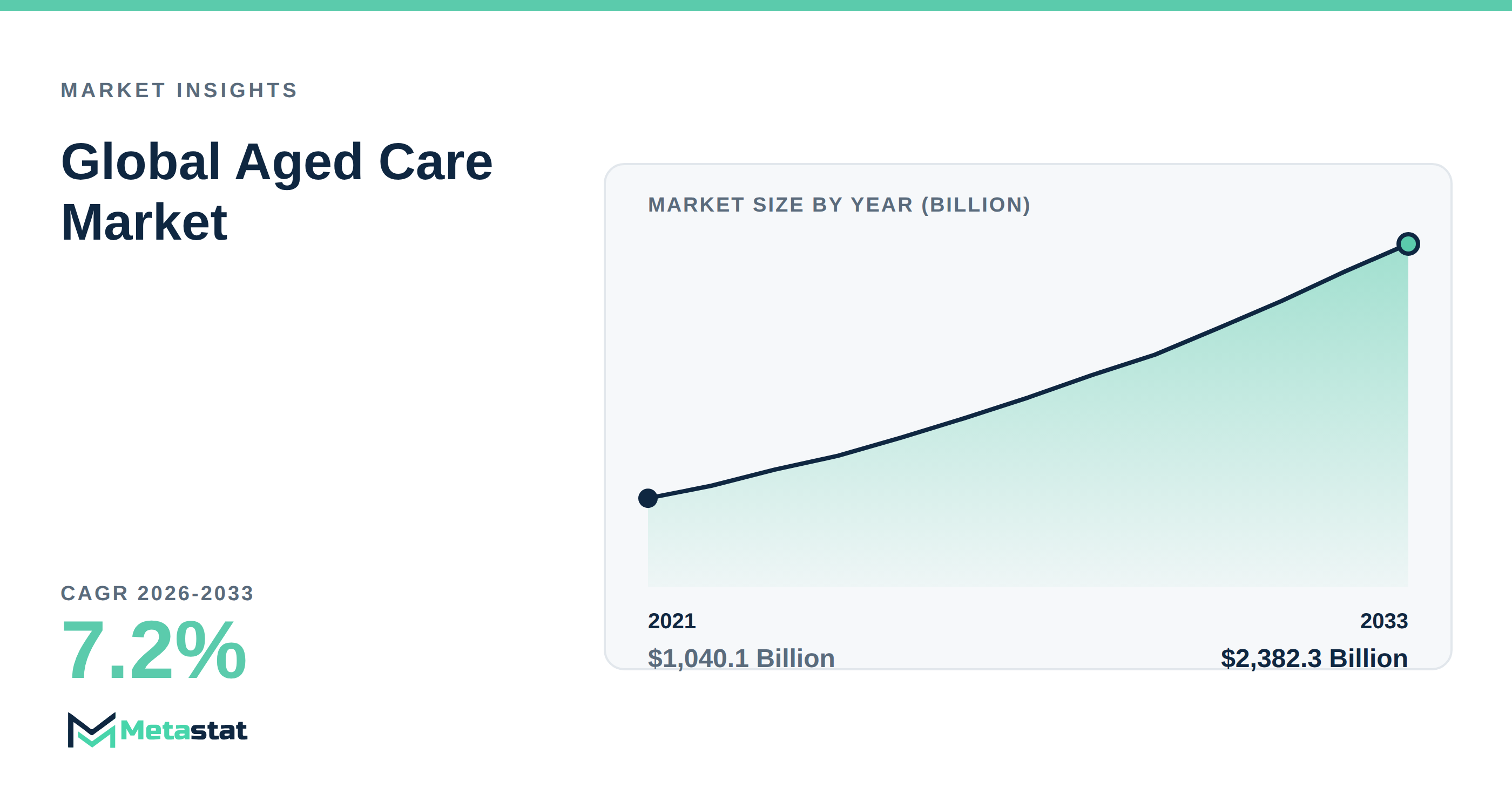 Aged Care Market Overview