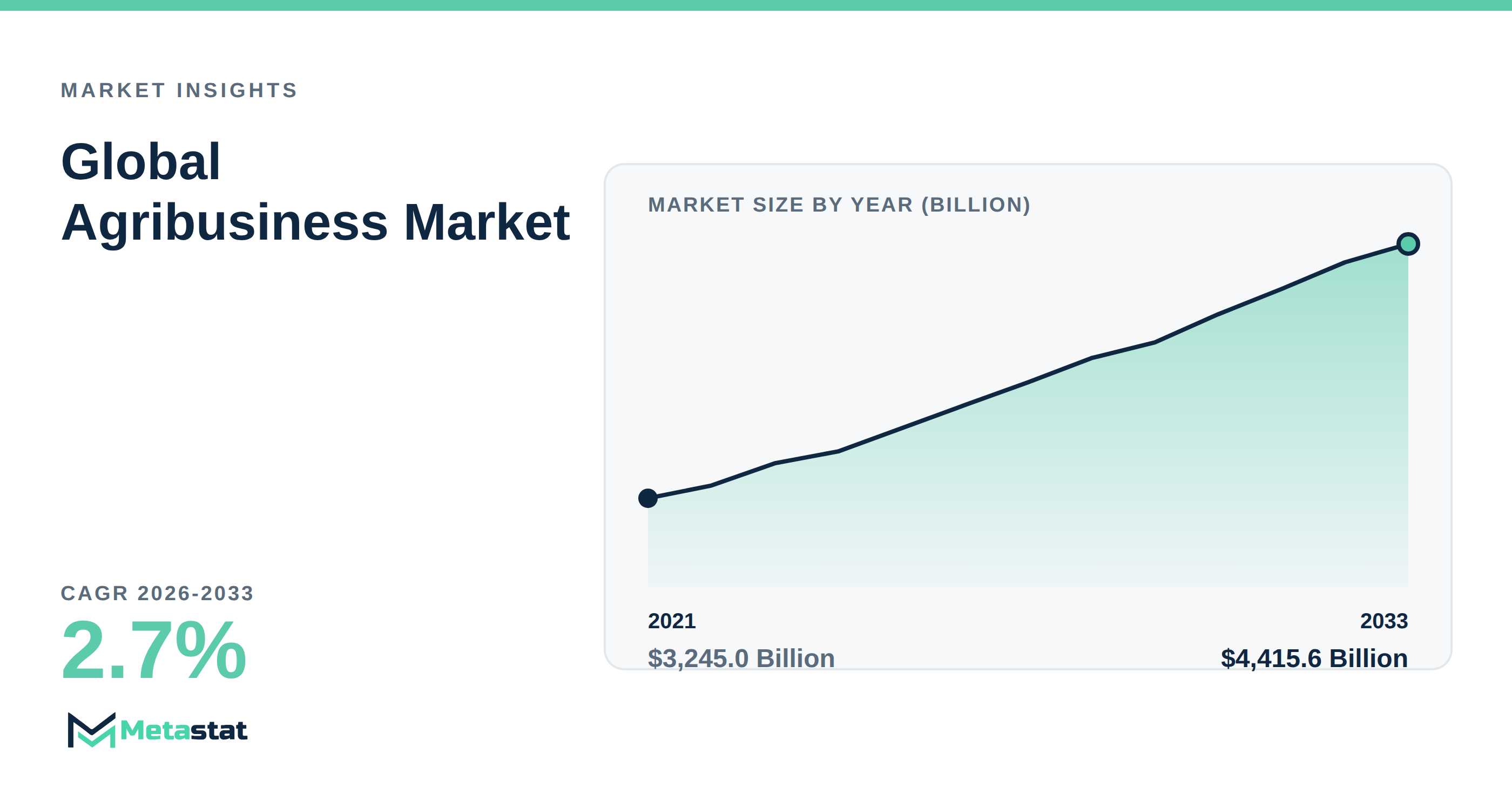 Agribusiness Market Overview