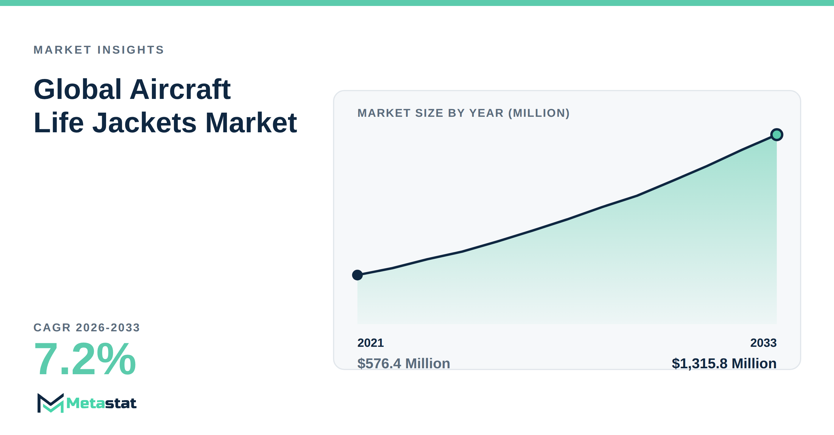 Aircraft Life Jackets Market Overview