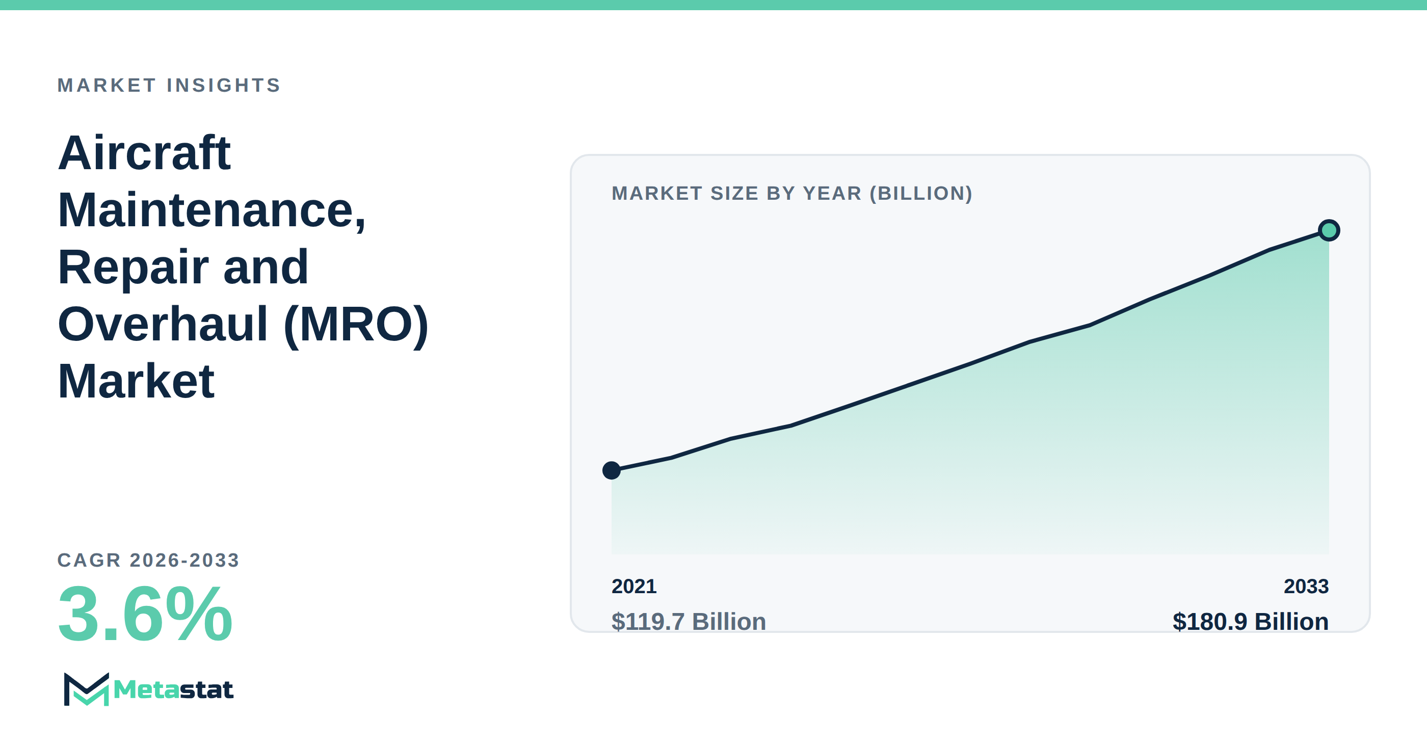 Aircraft Maintenance, Repair and Overhaul (MRO) Market Overview