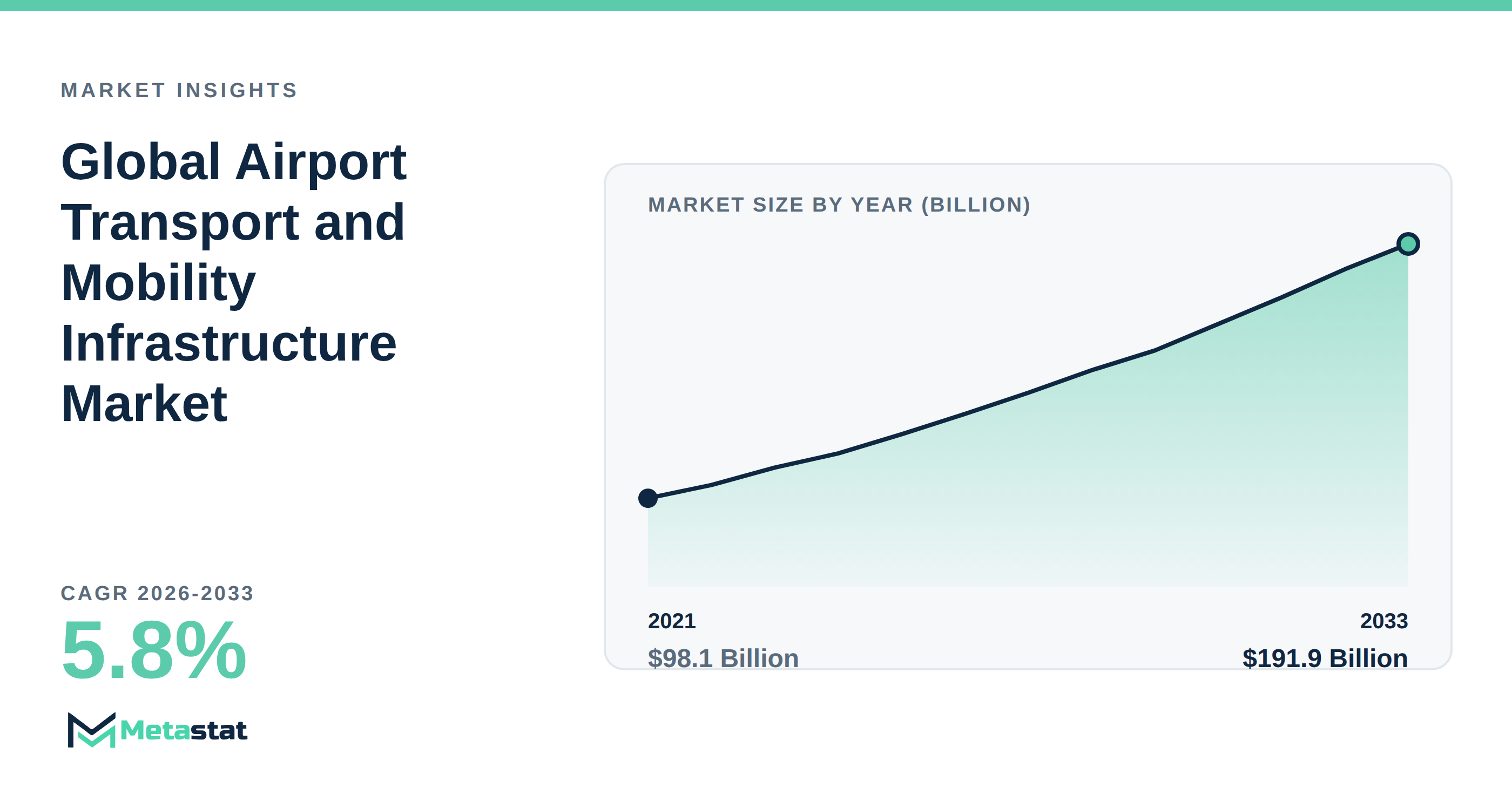 Airport Transport and Mobility Infrastructure Market Overview