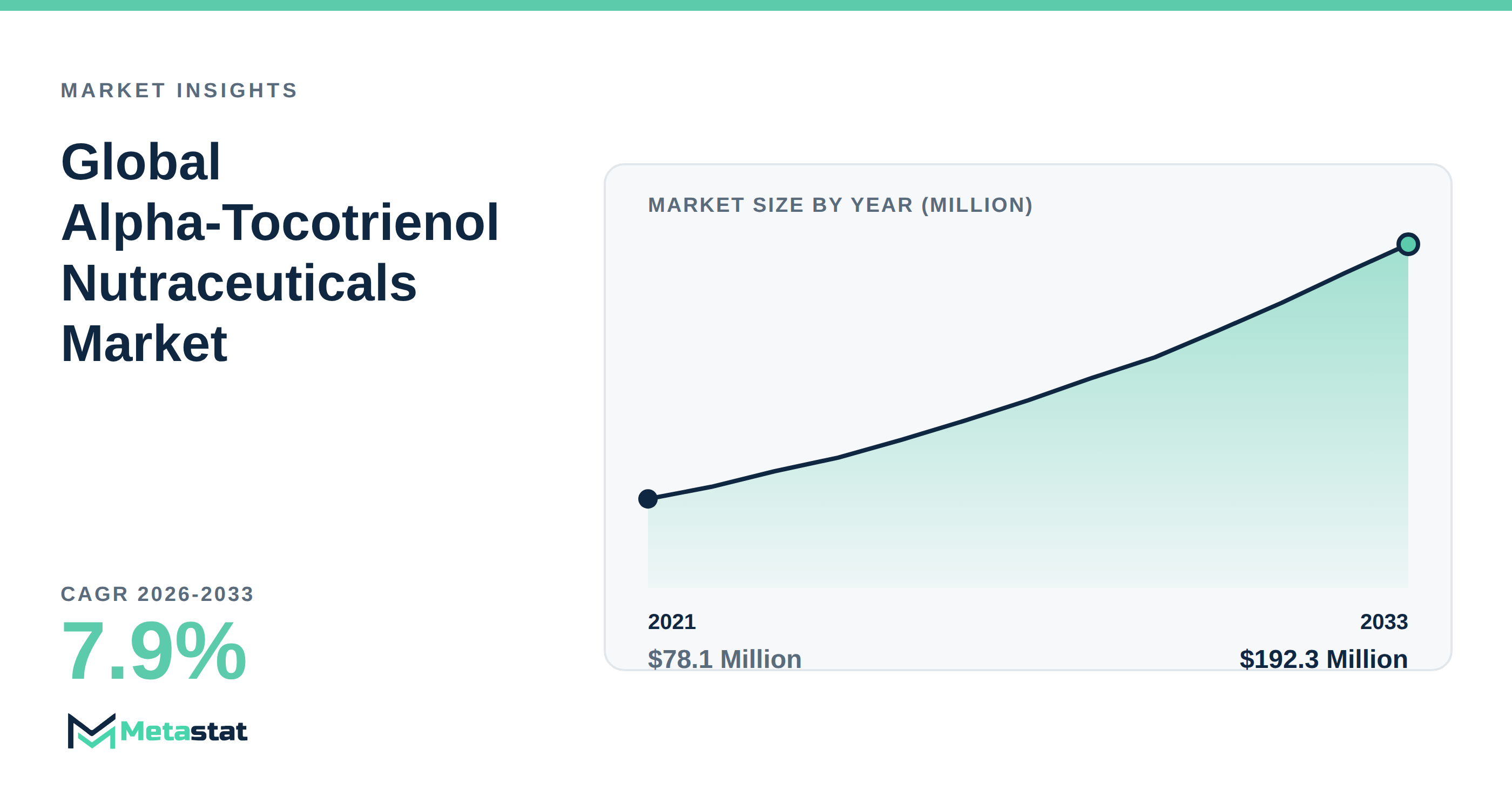 Alpha-Tocotrienol Nutraceuticals trends at a glance