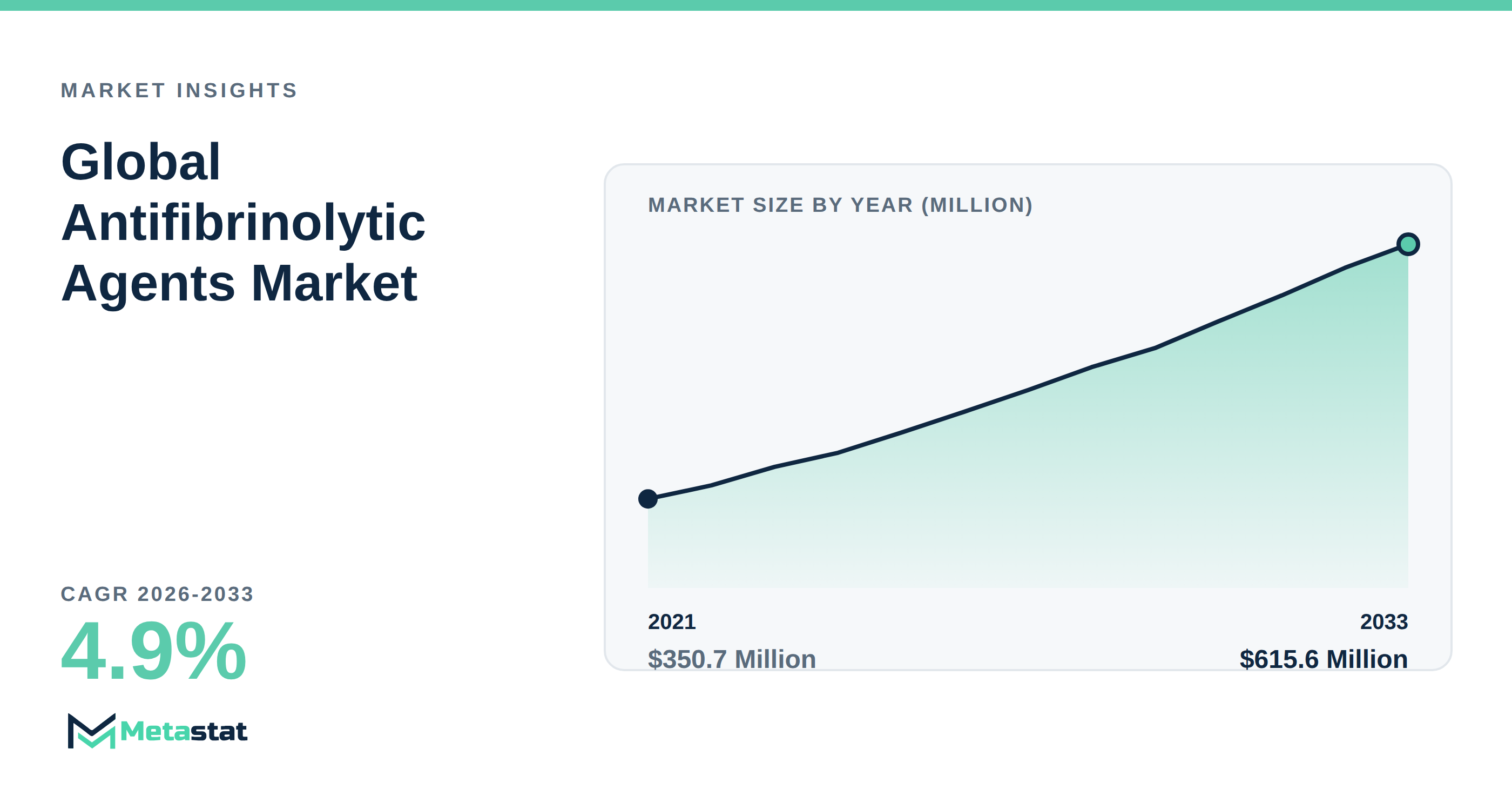 Antifibrinolytic Agents trends at a glance