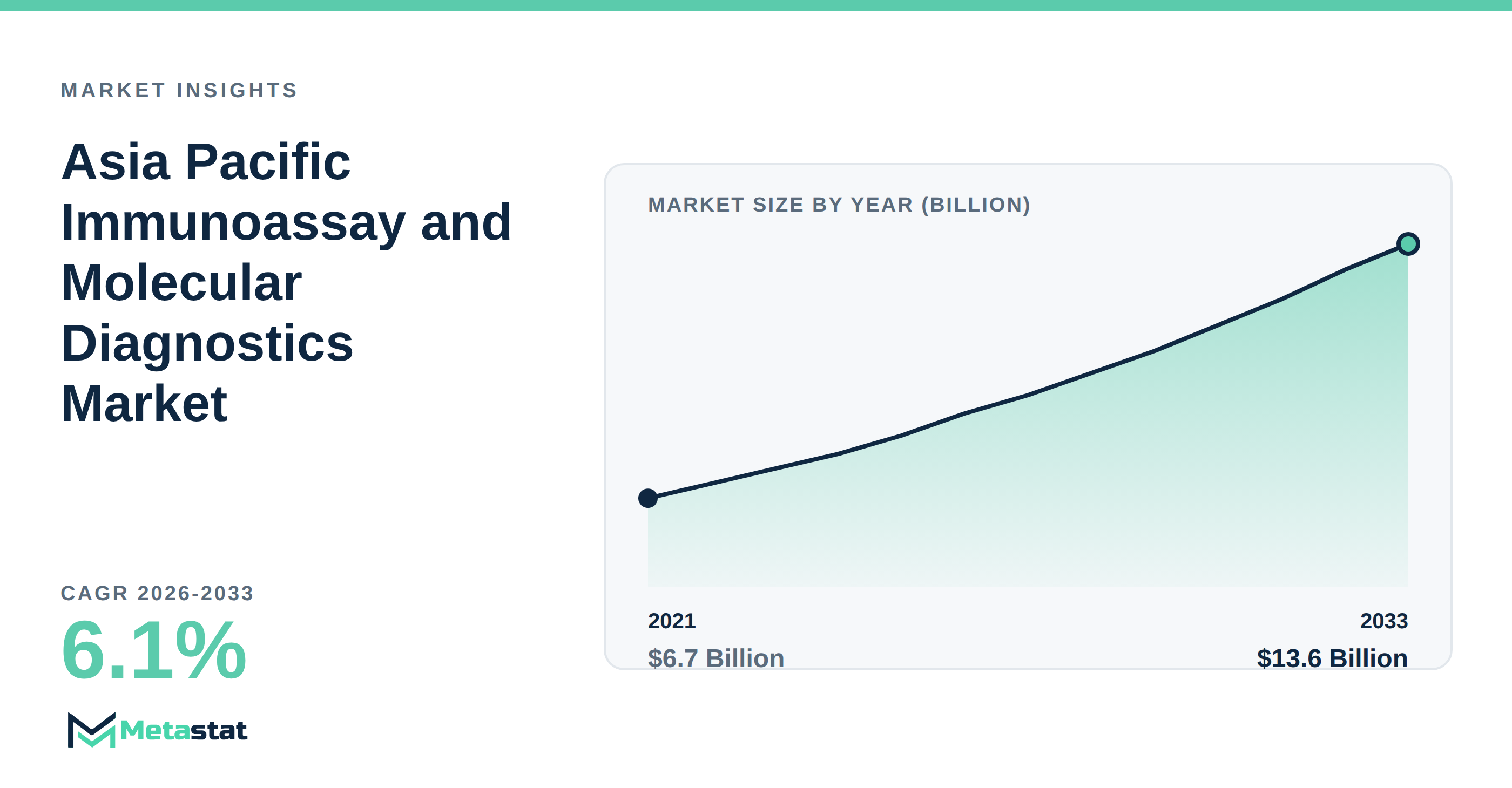 Asia Pacific Immunoassay and Molecular Diagnostics Market Overview