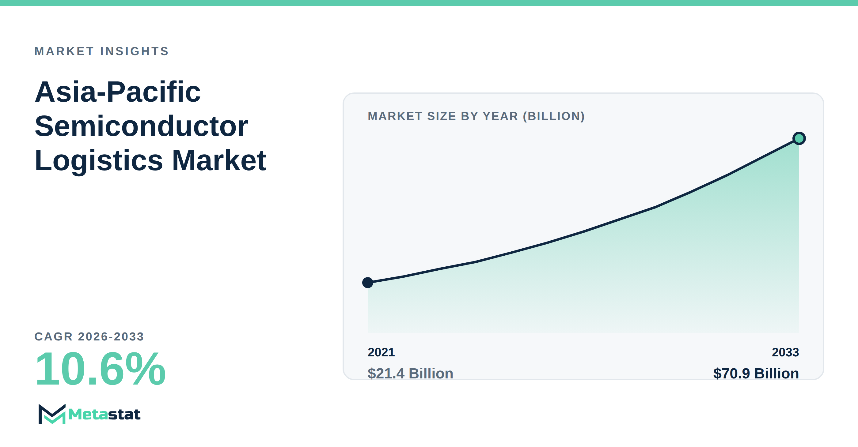 Asia-Pacific Semiconductor Logistics Market Overview