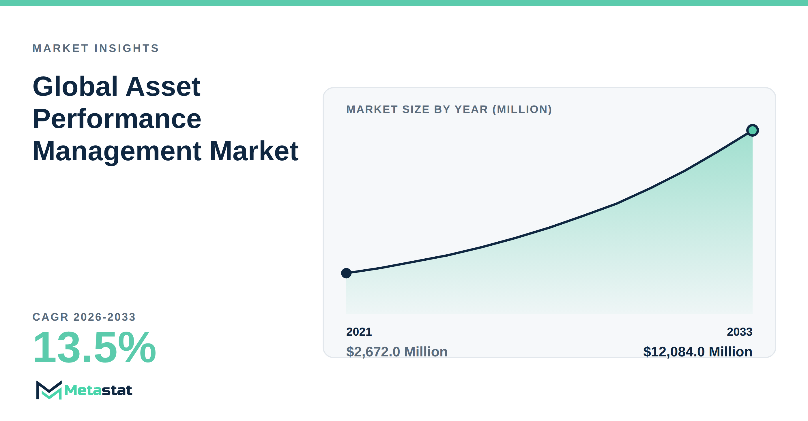 Asset Performance Management Market Overview