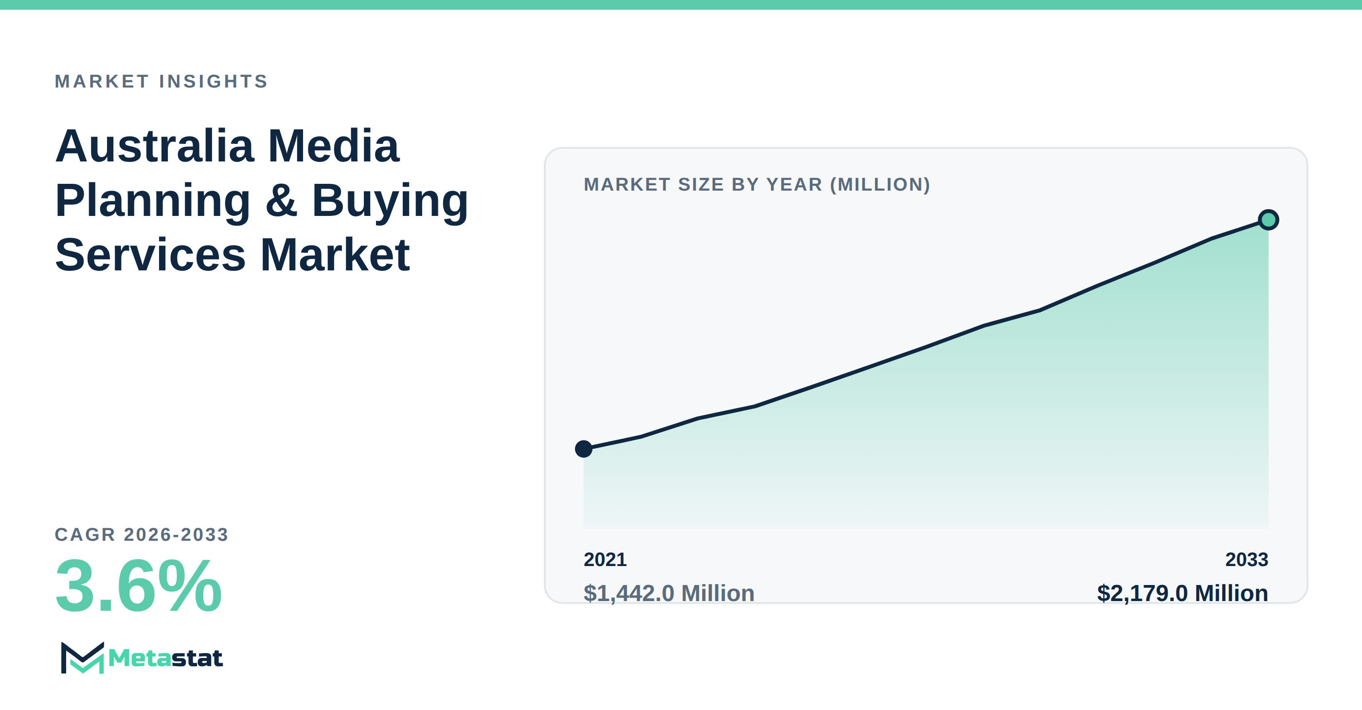 Australia Media Planning & Buying Services Market Overview