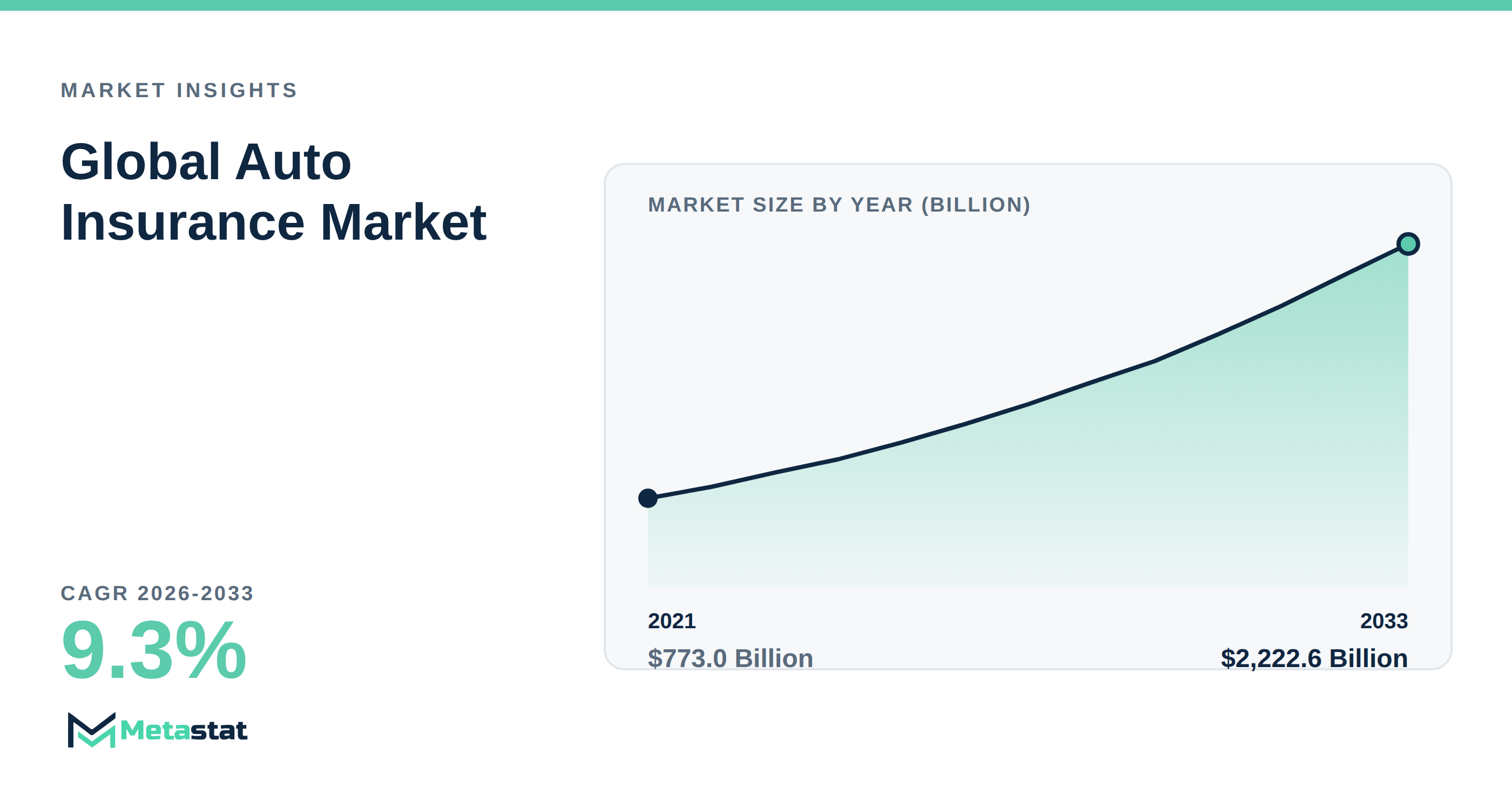 Auto Insurance Market Overview
